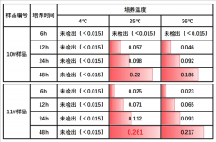 很可能会激发食物中 
